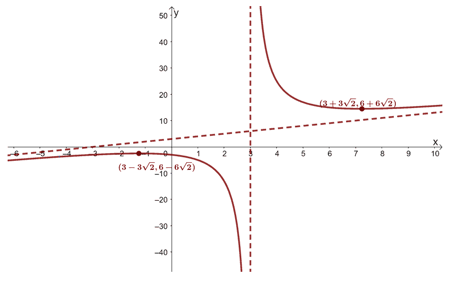 applying the curve sketching techniques to graph another rational function