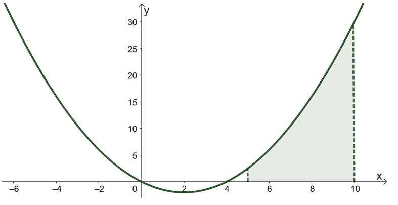 calculating the area under the curve
