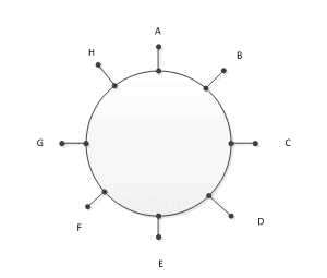 circular permutation