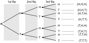 coinflip treediagarm fundamental counting principle