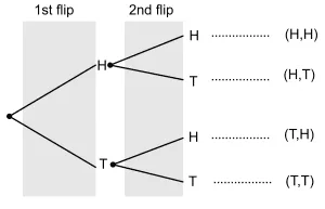 cointoss treediagram