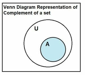 complement of set venn diagram representation