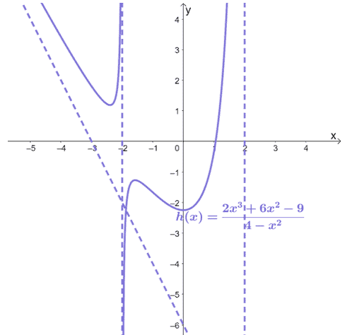 complete graph of a rational function with its vertical and oblique asymptotes
