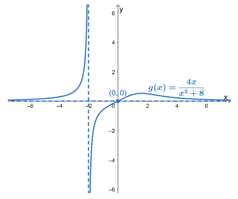completed graph of a rational function gx given its asymptotes