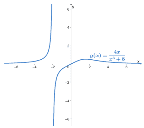 completing the functions graph with its vertical and horizontal asymptotes