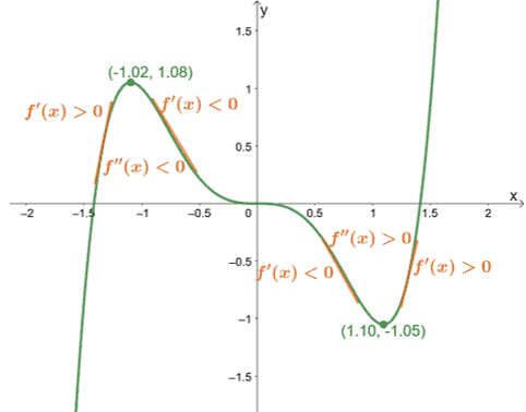 confirming the extrema of a function using the second derivative test