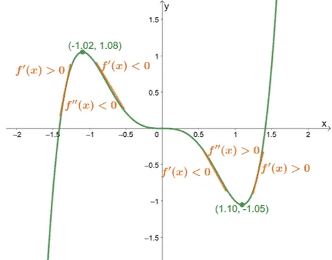 confirming the extrema of a function using the second derivative test