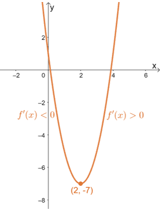 confirming the extrema of a parabola