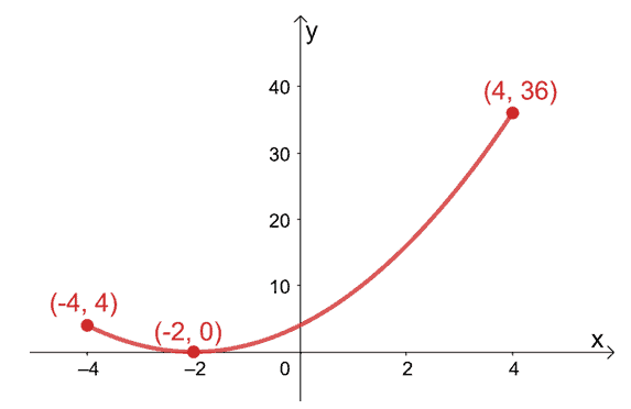 confirming the functions absolute minimum by sketching its curve
