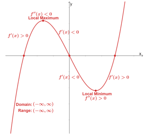 different components we need for curve sketching