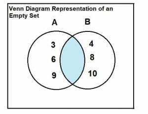 empty set venn diagram example 4
