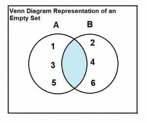 empty sets venn diagram representation