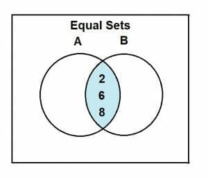 equal sets venn diagram intersection