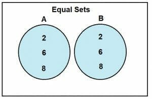 equal sets venn diagram representation