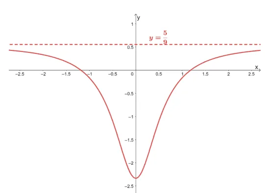 example of a horizontal asymptote