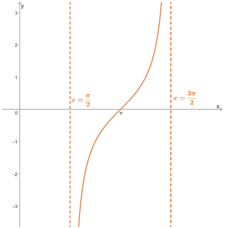 example of a vertical asymptote