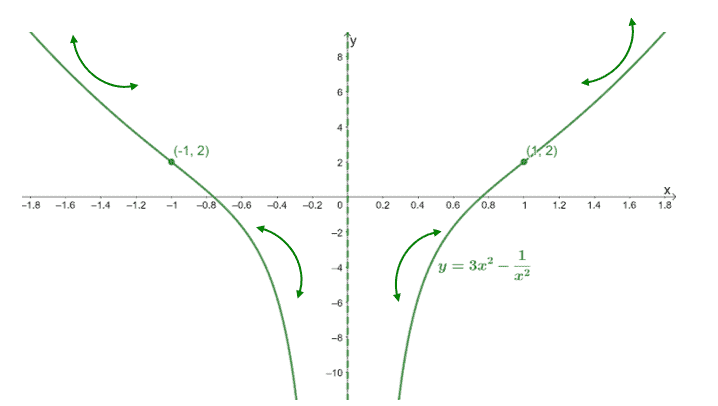 example of curve sketching using concavity in calculus