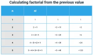 factorial table