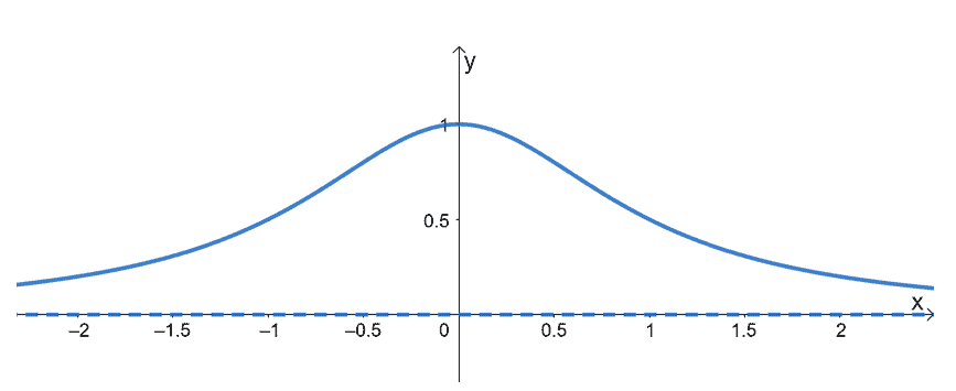 finalizing the graph of rational function after applying the curve sketching steps