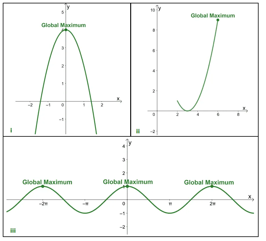 finding the absolute maximum given the function s graph