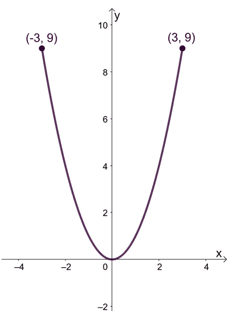 finding the absolute maximum of a quadratic function