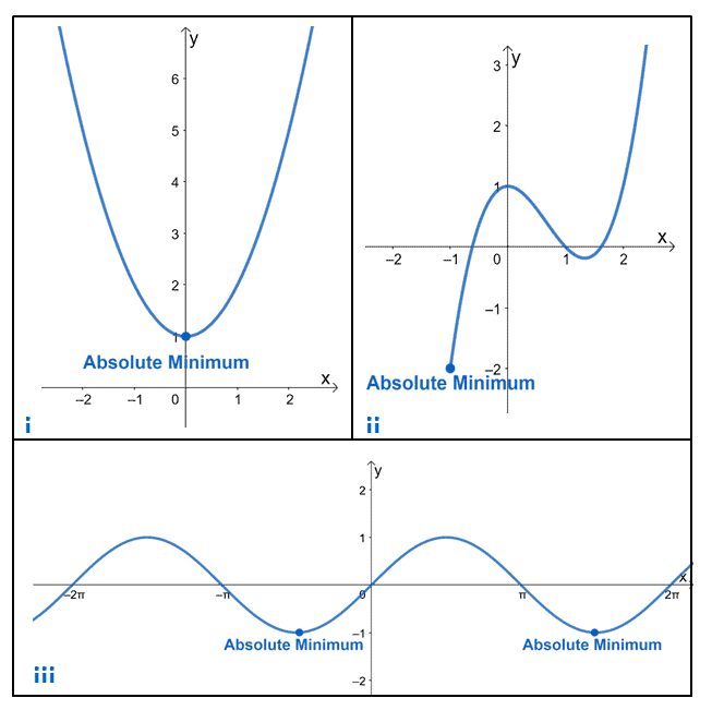 finding the absolute minimum given the functions graph