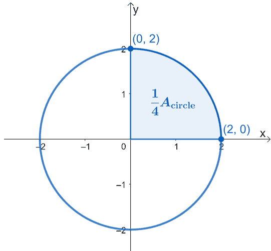 finding the area of a circle using definite integrals