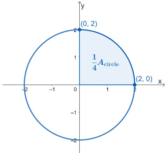 finding the area of a circle using definite integrals