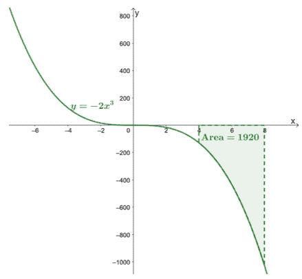 finding the area under the curve of a function given its definite integral