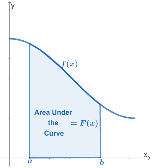 finding the area under the curve