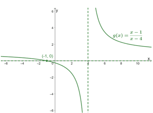 finding the asymptotes of a rational function