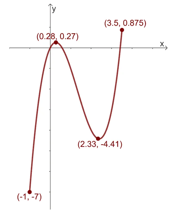 finding the global maximum of the function