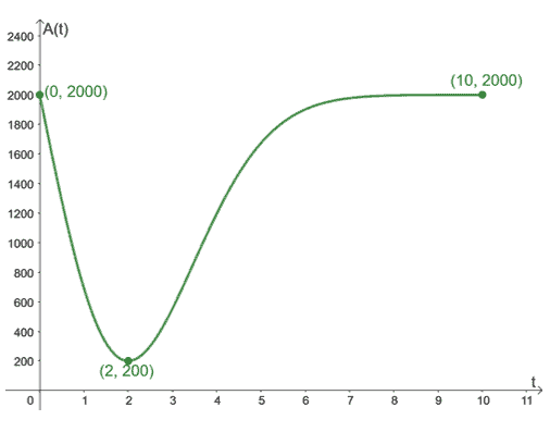 finding the global minimum of the function