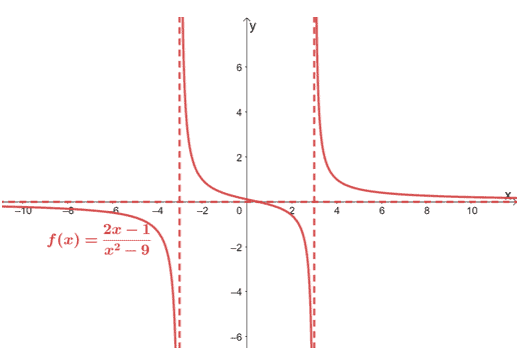 finding the limits of a function given its asymptotes