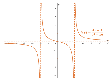 finding the limits of a function given its vertical and horizontal asymptotes