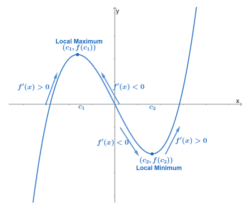 finding the local maximum or minimum using the first derivative test for curve sketching