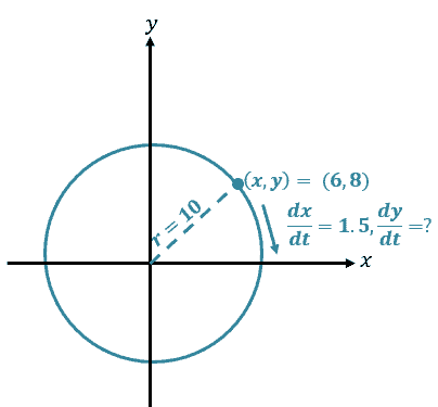finding the radius of a circle representing the particles motion