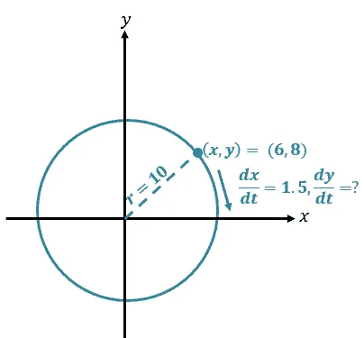 finding the radius of a circle representing the particles motion