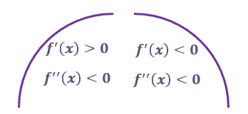 focusing on a curve that concaves downward