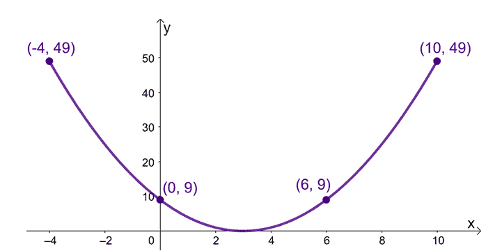 graphing the quadratic function to finds its global minimum