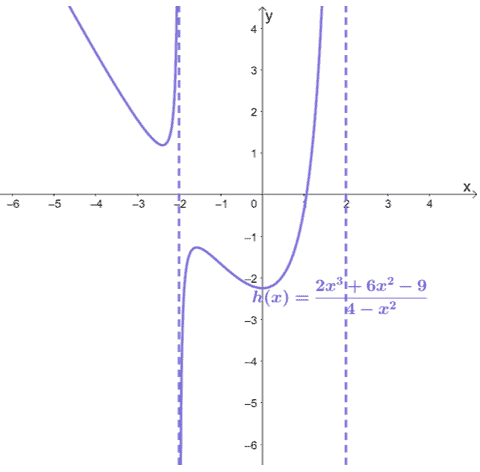 graphing the vertical asymptotes of the rational function first