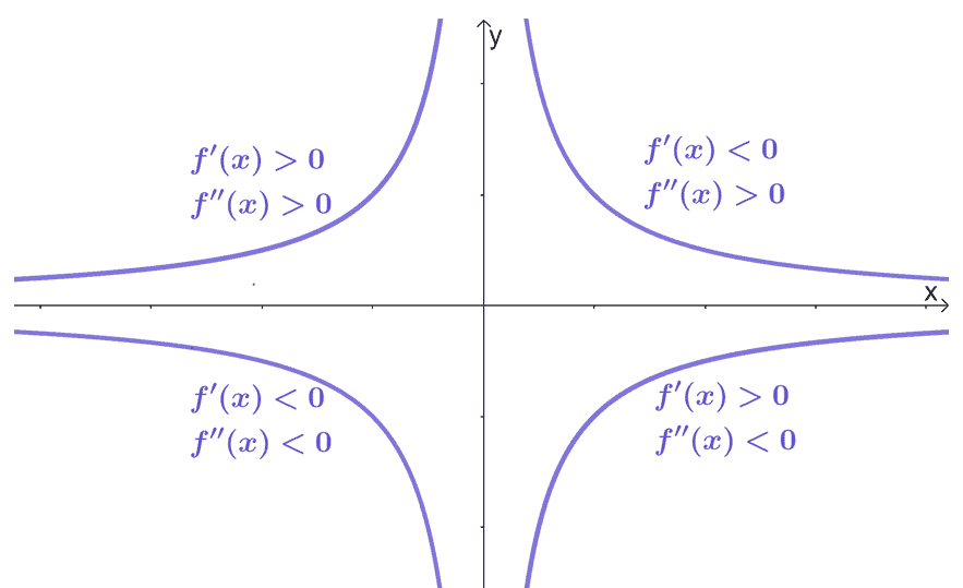 guide in curve sketching given the signs of the first and second derivative