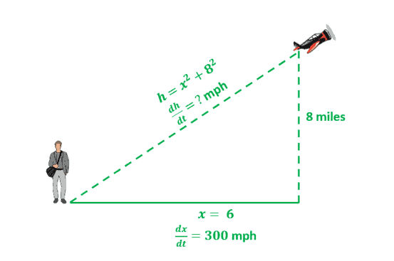 illustrating a relate rates problem observing the planes distance from a point