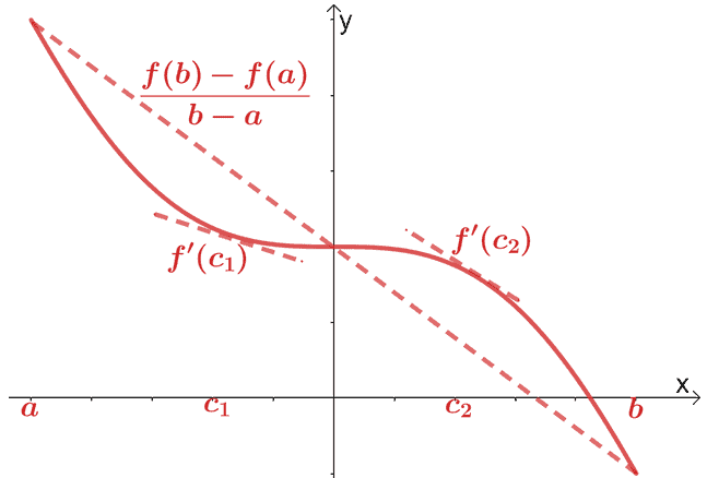 illustrating the mean value theorem