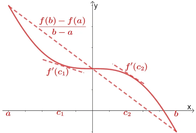 illustrating the mean value theorem