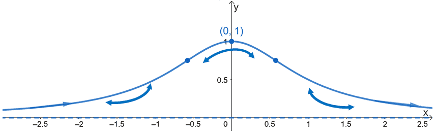 including the concavity and points of inflection to sketch a functions curve