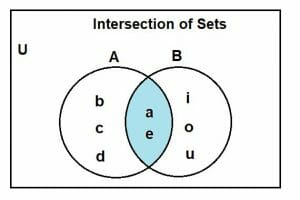 intersection of sets