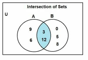 intersection of sets example 3