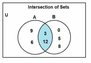 Intersection of Sets - Definition & Examples - Expii