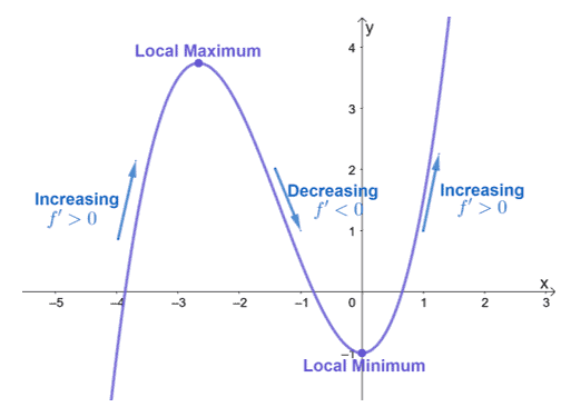 observing a graphs extremum and behavior